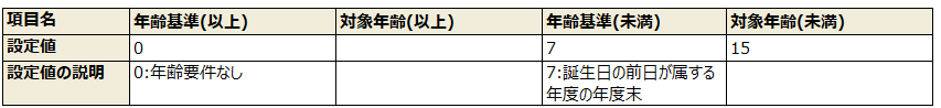 例1)義務教育終了(15歳に達した日以後の最初の3月31日)までの者が対象