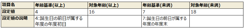 例2)15歳に達した日以降の最初の4月1日から、18歳に達した日以降の最初の3月31日までの者が対象