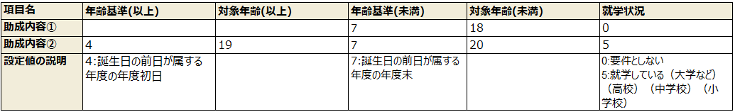例3)対象年齢は原則として18歳までだが19・20歳についても就学している場合は対象(年齢要件の引き上げ)としているケースについては、助成内容を以下の2つに分けて登録する