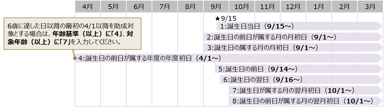 9月15日生まれの場合の各設定値の対象年齢期間の考え方(以上)