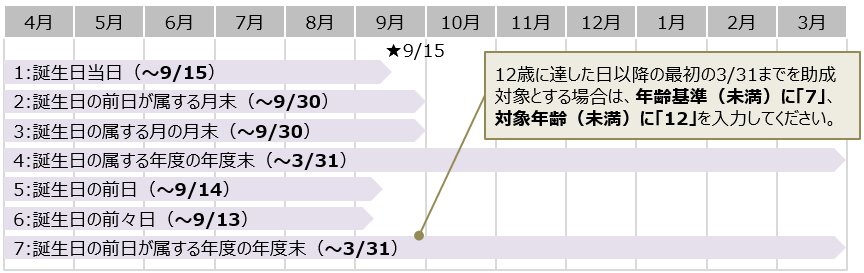 9月15日生まれの場合の各設定値の対象年齢期間の考え方(未満)