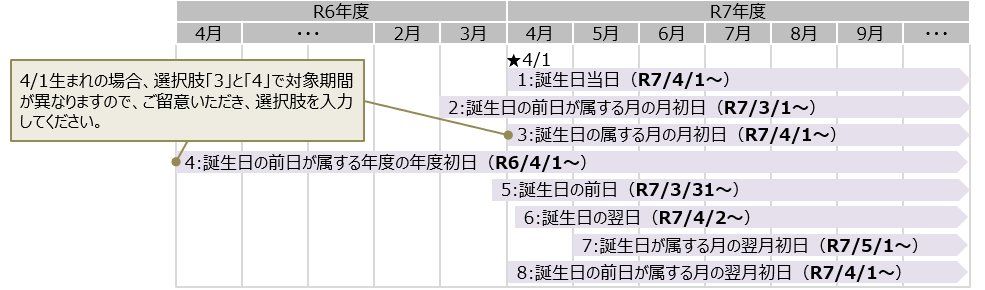 4月1日生まれの場合の各設定値の対象年齢期間の考え方(以上)
