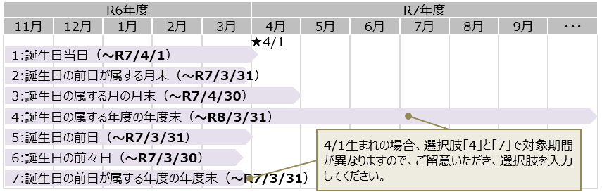 4月1日生まれの場合の各設定値の対象年齢期間の考え方(未満)
