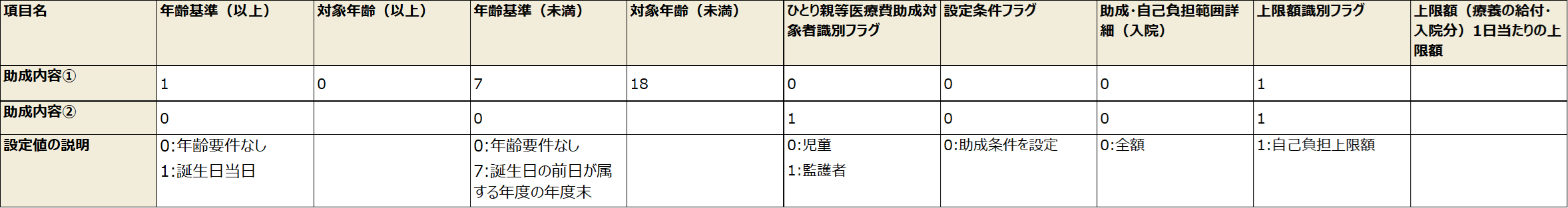 例)助成対象者が児童の場合と監護者の場合で助成内容が異なる場合、それぞれ分けて登録する。