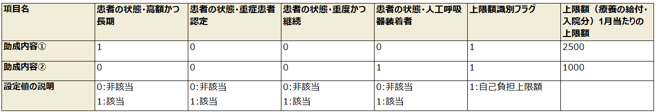 例)助成対象者が、「高額かつ長期」に該当する場合(1月当たりの上限額は2,500円)と「人工呼吸器装着者」に該当する場合(1月当たりの上限額は1,000円)で、1月当たりの上限額が異なる場合、助成内容を以下の2つに分けて登録する