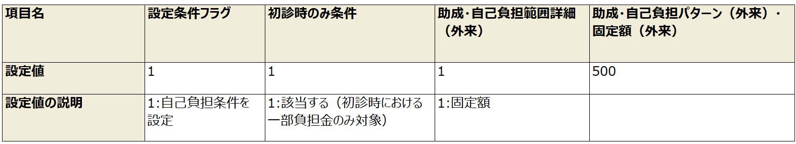 例1)初診時のみ患者の一部負担金(500円)が発生する場合