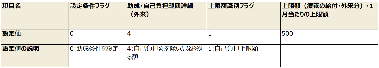 例2)1月当たりの上限額(500円)を除く全額を助成する場合