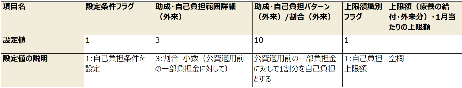 例3)公費適用前の一部負担金の一部を助成する場合(自己負担1割(上限なし))