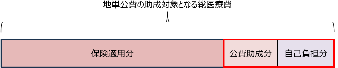 「公費適用前の一部負担金」の定義について