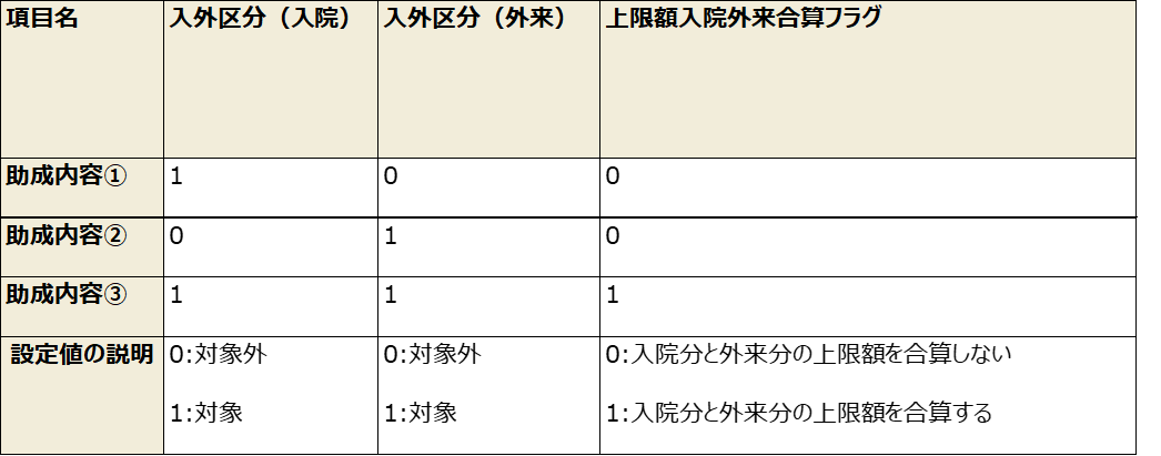 例)入院と外来で自己負担上限額を合算する場合