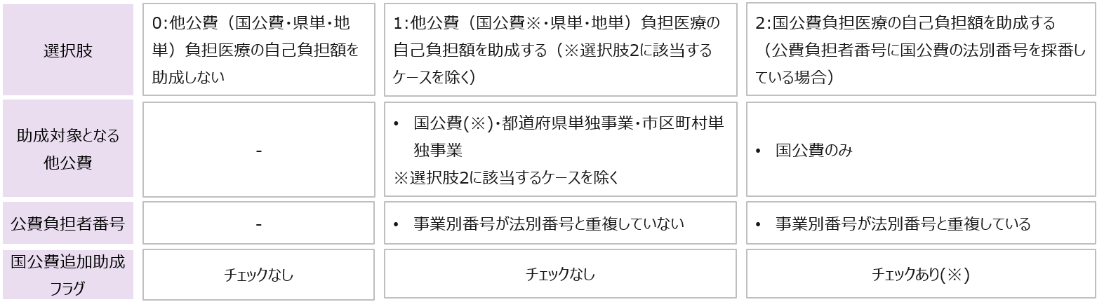 他の公費負担医療の自己負担額の助成有無について