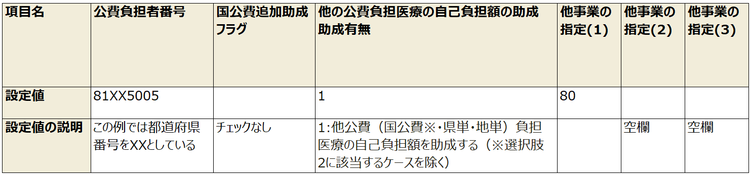 例3)他公費の自己負担金を助成する制度で、助成対象を特定の公費に限定するケース