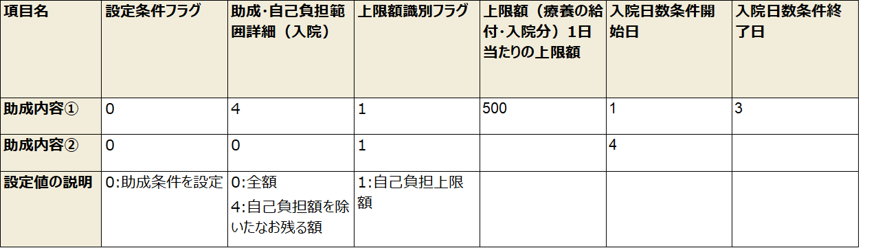 例)1月内かつ同一医療機関において入院3日目までは自己負担500円/日、4日目以降は自己負担なしとなる場合