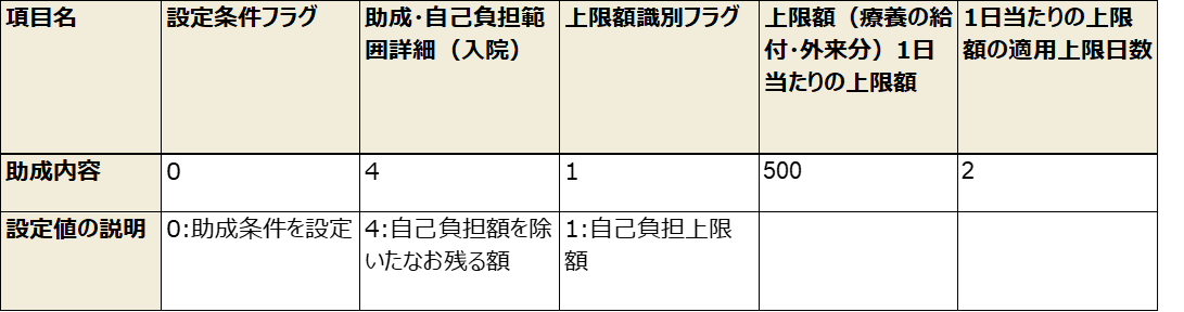1月内かつ同一医療機関において外来2日目までは自己負担500円/日、3日目以降は自己負担なしとなる場合